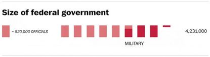 These 2 charts will show you just how big the government is