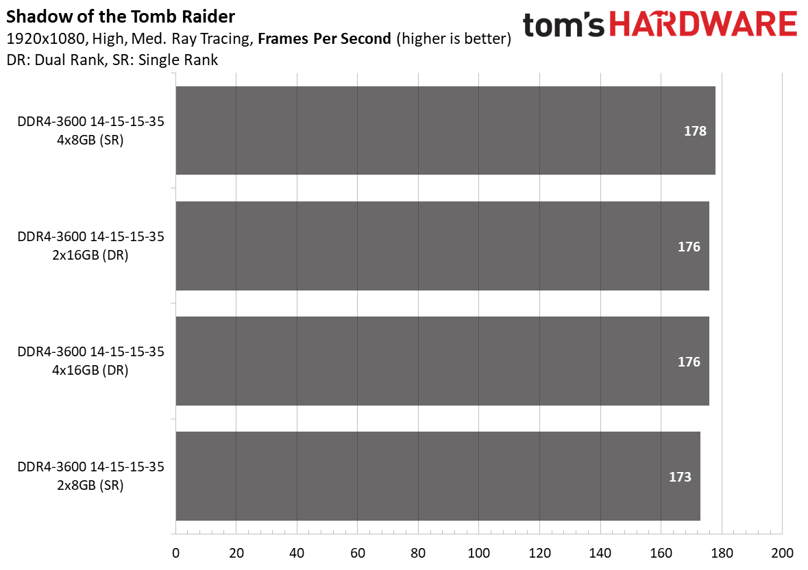 Ryzen 5000 Memory Scaling
