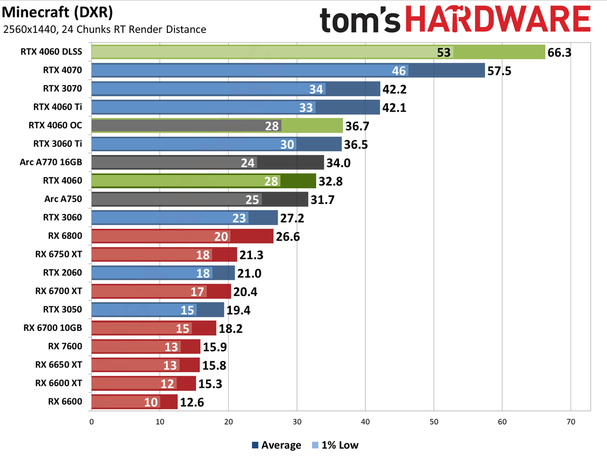Nvidia GeForce RTX 4060 gaming performance charts