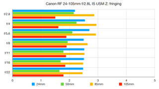Canon RF 24-105mm f/2.8L IS USM Z lab graph
