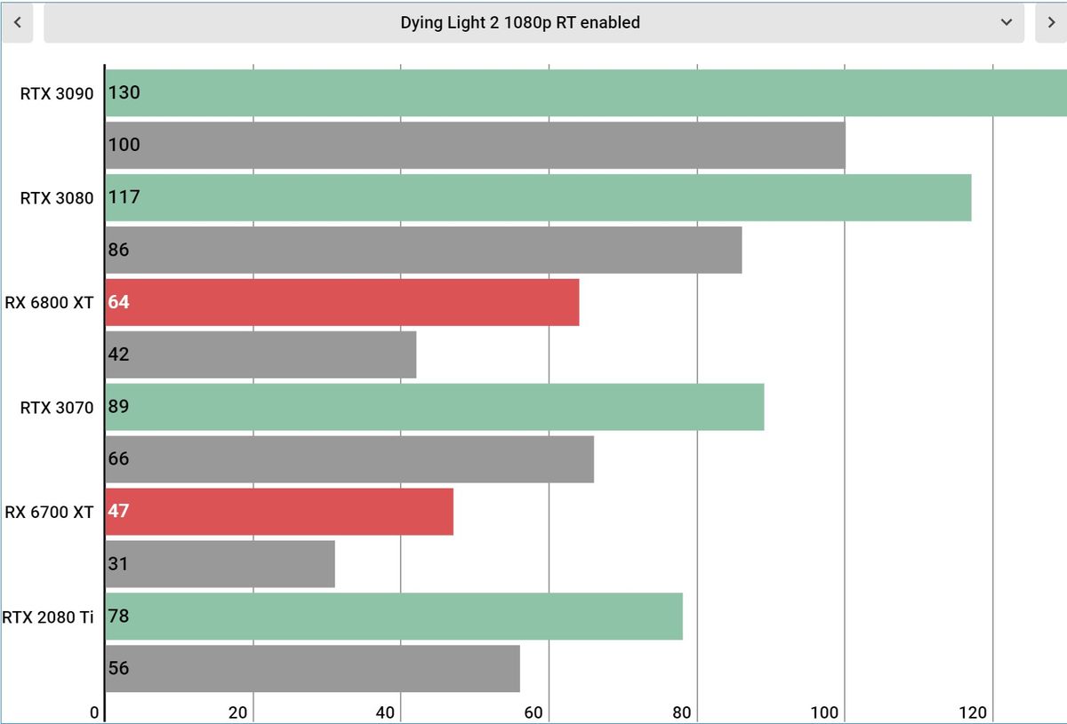 Dying Light 2 PC performance charts
