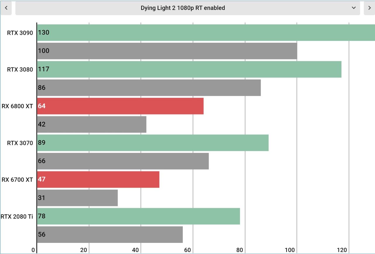 Dying Light 2 PC performance charts
