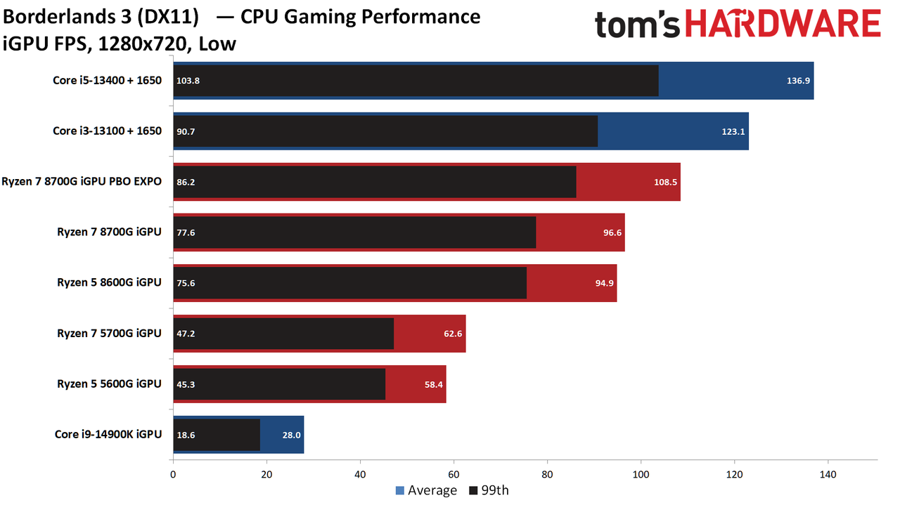 AMD Ryzen 7 8700G
