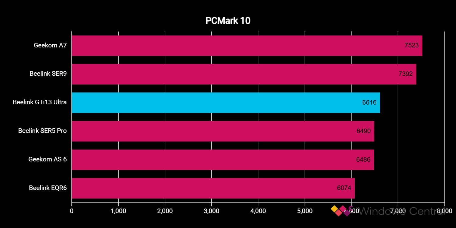 Beelink GTi13 Ultra benchmarks