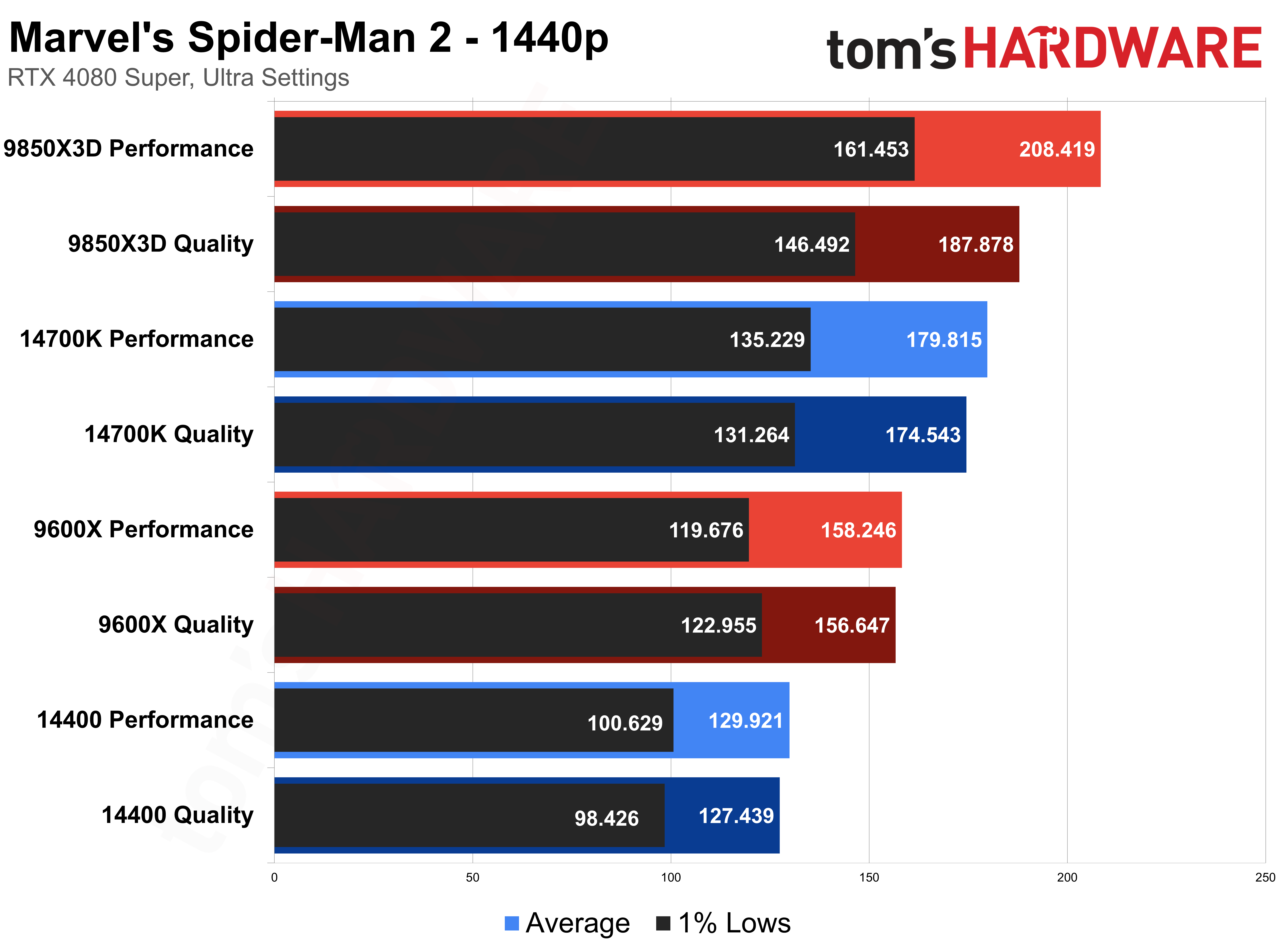 Marvel&rsquo;s Spider-Man 2 &mdash; CPU Scaling with DLSS