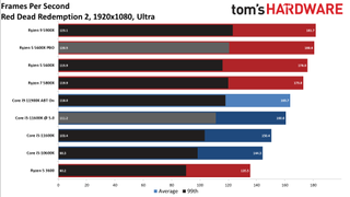Rocket Lake Core i5-11600K vs AMD Ryzen 5 5600X