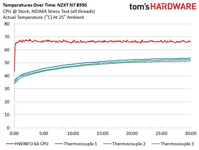 NZXT N7 B550