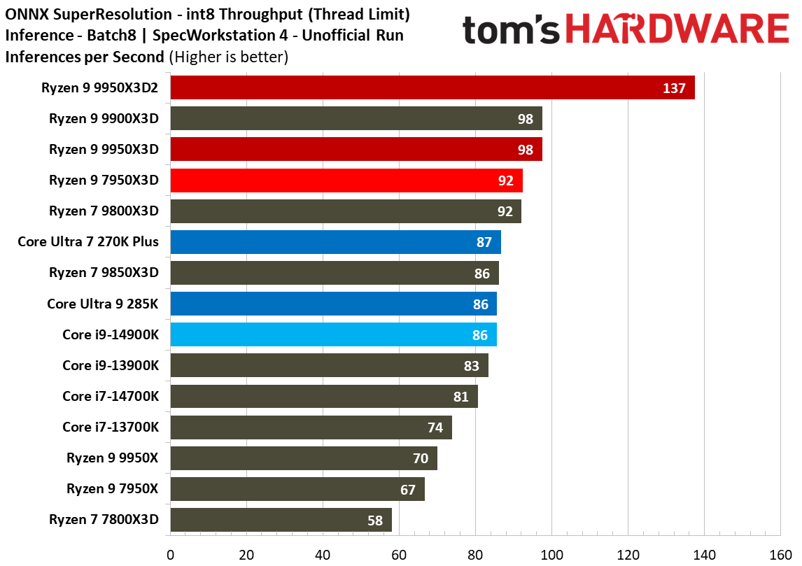 Ryzen 9 9950X3D2 - SPEC