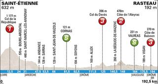<p>Paris - Nice - Stage 5 Profile</p>