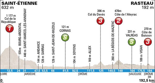 Paris - Nice - Stage 5 Profile