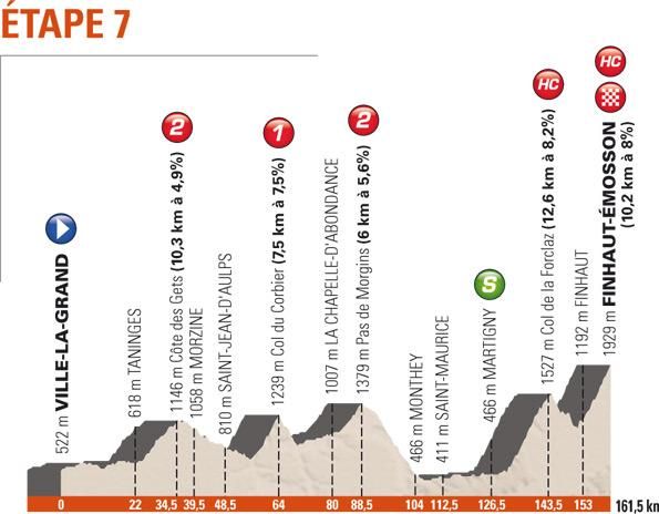 Stage seven of the 2014 Criterium du Dauphine