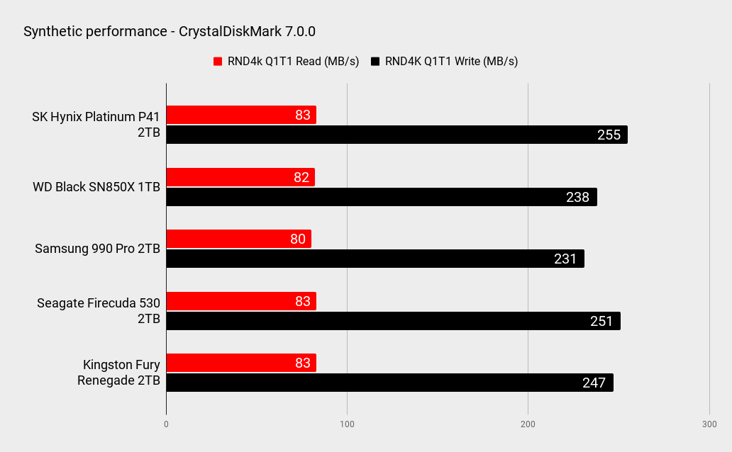 SK Hynix Platinum P41 benchmarks