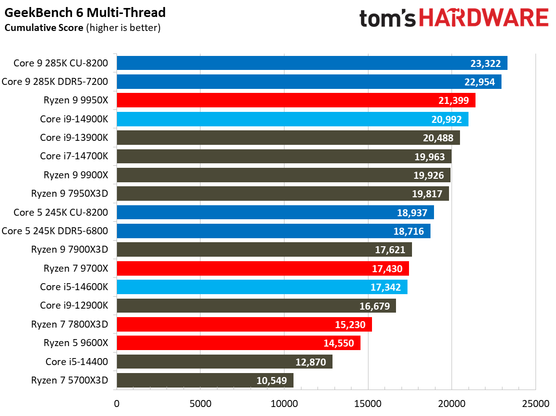 Intel Core Ultra 9 285K, Geekbench AI