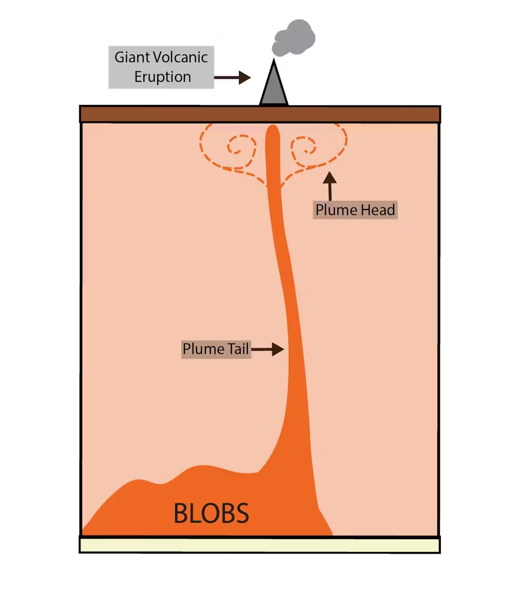 a diagram showing BLOBS in Earth's mantle connecting to a volcanic eruption on the surface