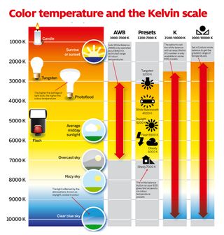 Photography cheat sheet: color temperature and the Kelvin scale