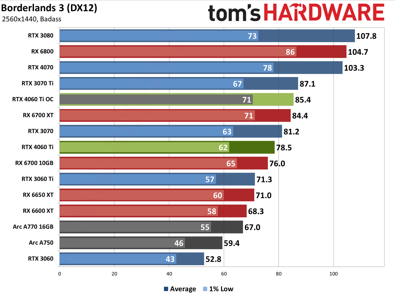 Nvidia GeForce RTX 4060 Ti gaming performance charts