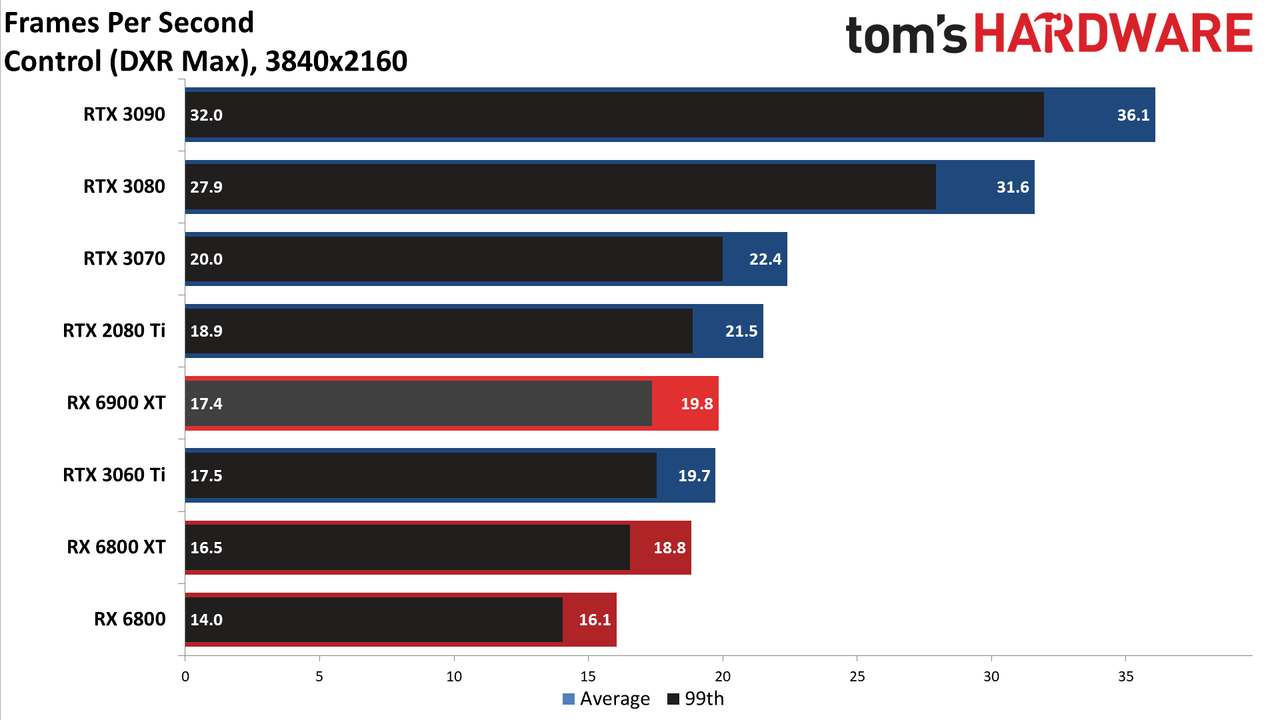 AMD Radeon RX 6900 XT