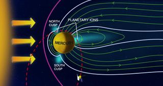 This schematic of the Mercury's magnetic field shows the magnetosphere and heavy plasma ion flux as seen by NASA's Messenger spacecraft orbiting the small planet. Messenger has been in a near-polar, highly eccentric orbit (dashed red line) since 18 March 2011. Maxima in heavy ion fluxes observed from orbit are indicated in light blue.