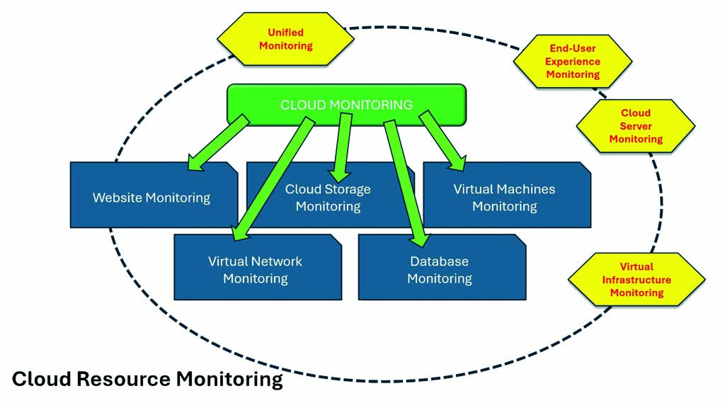 Fig. 2: Alternatives and options for cloud-based monitoring of resources.