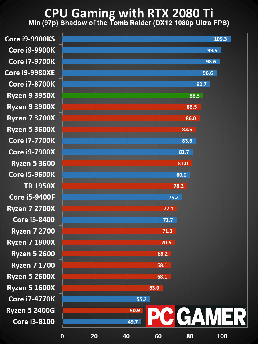 Ryzen 9 3950X gaming performance 97p minimums