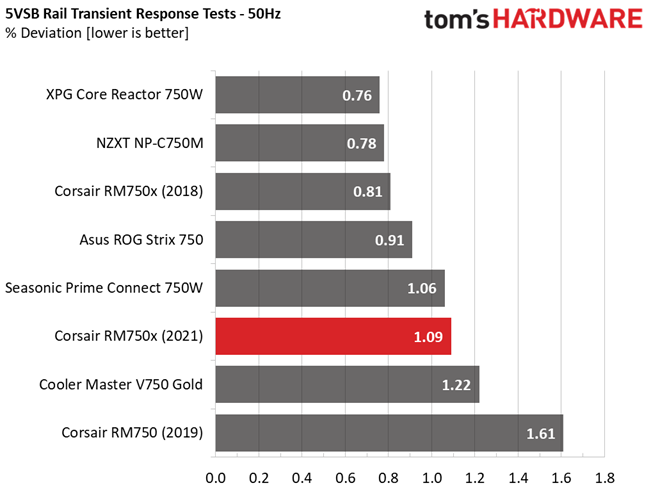 Corsair RM750x