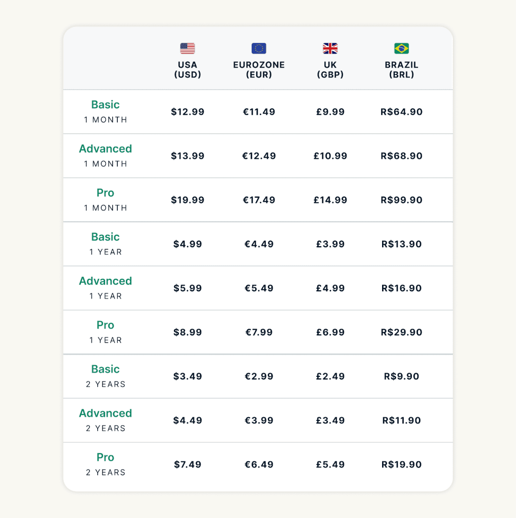 A table showing ExpressVPN's new fixed pricing