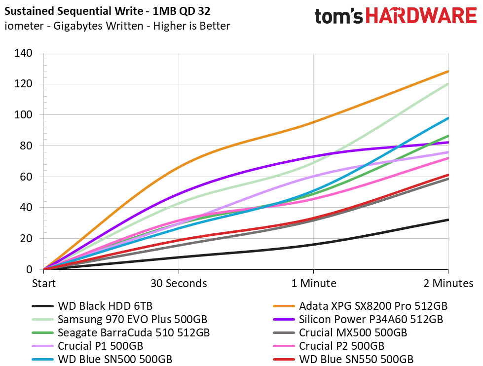 WD Blue SN550 SSD (500GB)