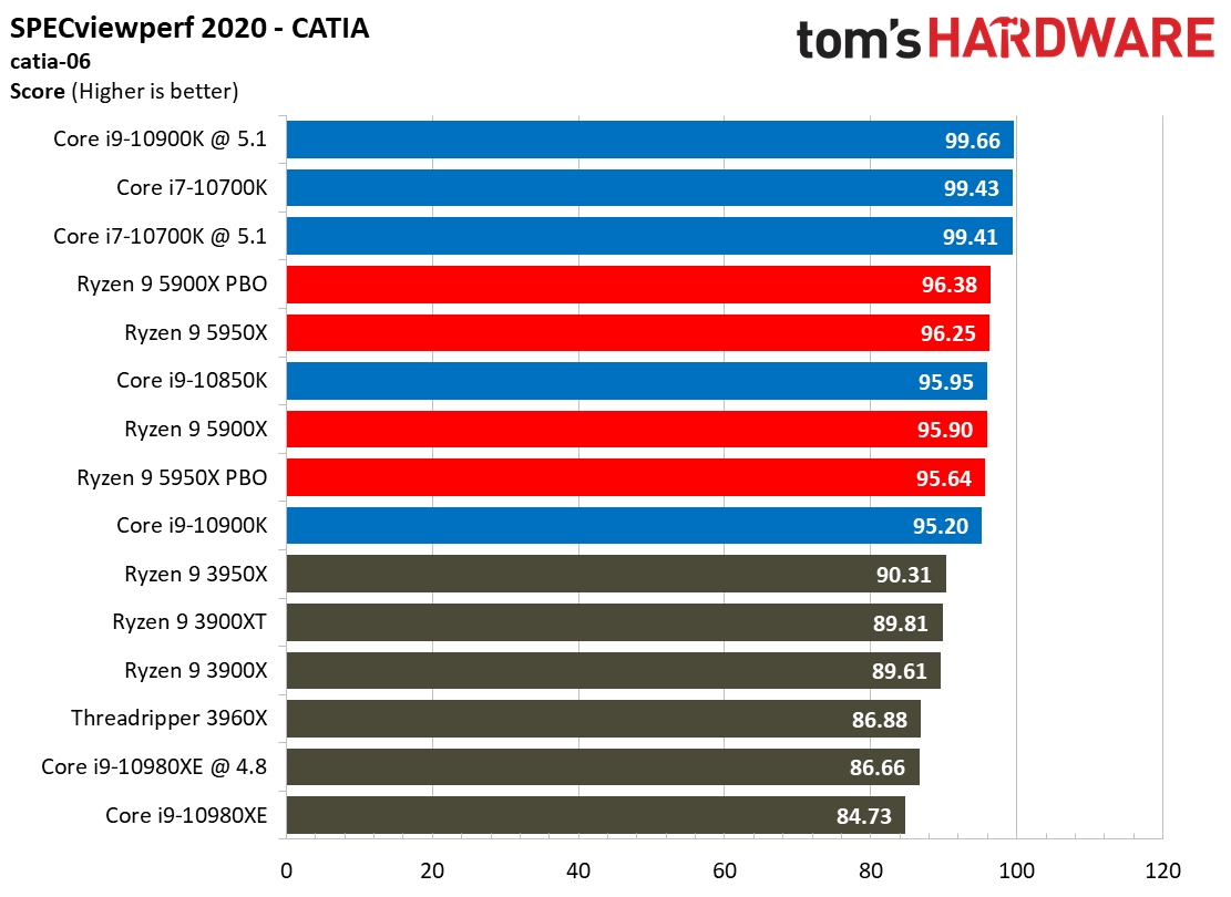 SPECviewperf Ryzen 9 5900X