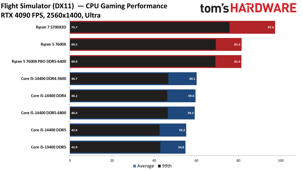 Intel Core i5-14400 vs AMD Ryzen 5 7600X Faceoff