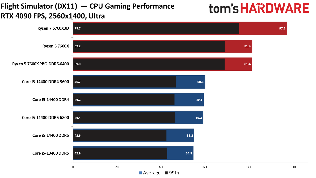 Intel Core i5-14400 vs AMD Ryzen 5 7600X Faceoff