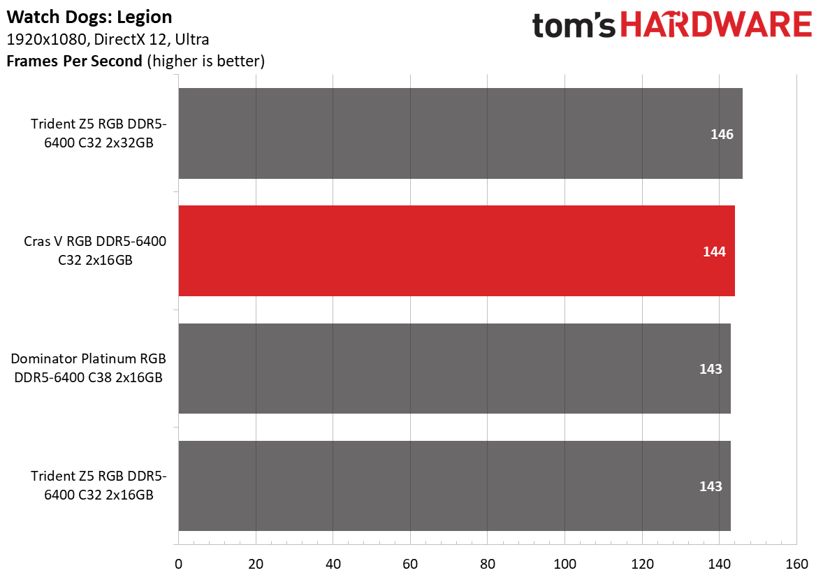 DDR5 Review