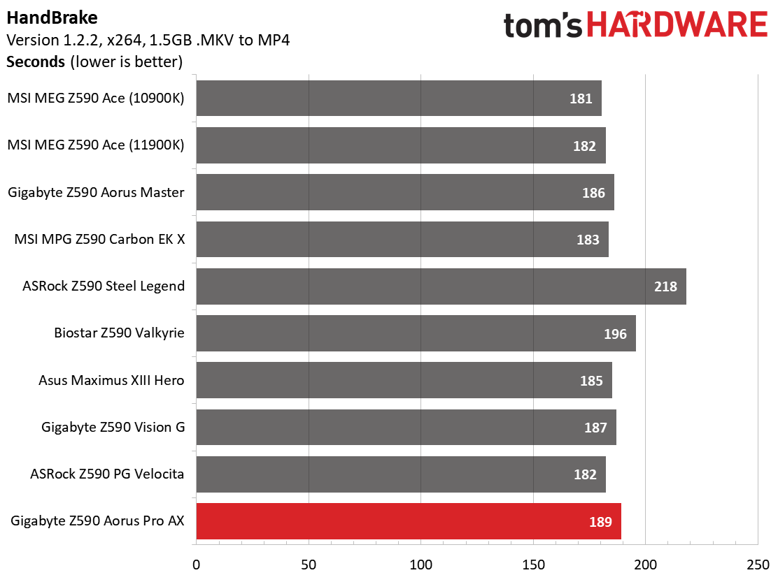 Gigabyte Z590 Aorus Pro AX