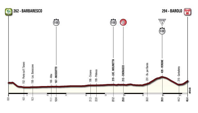 The profile of the 2014 Giro d'Italia stage from Barbaresco to Barolo