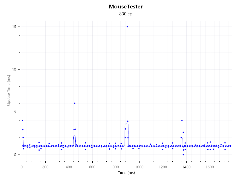 Asus ROG Harpe II Extreme Edition 20 mouse tester result: Interval vs time