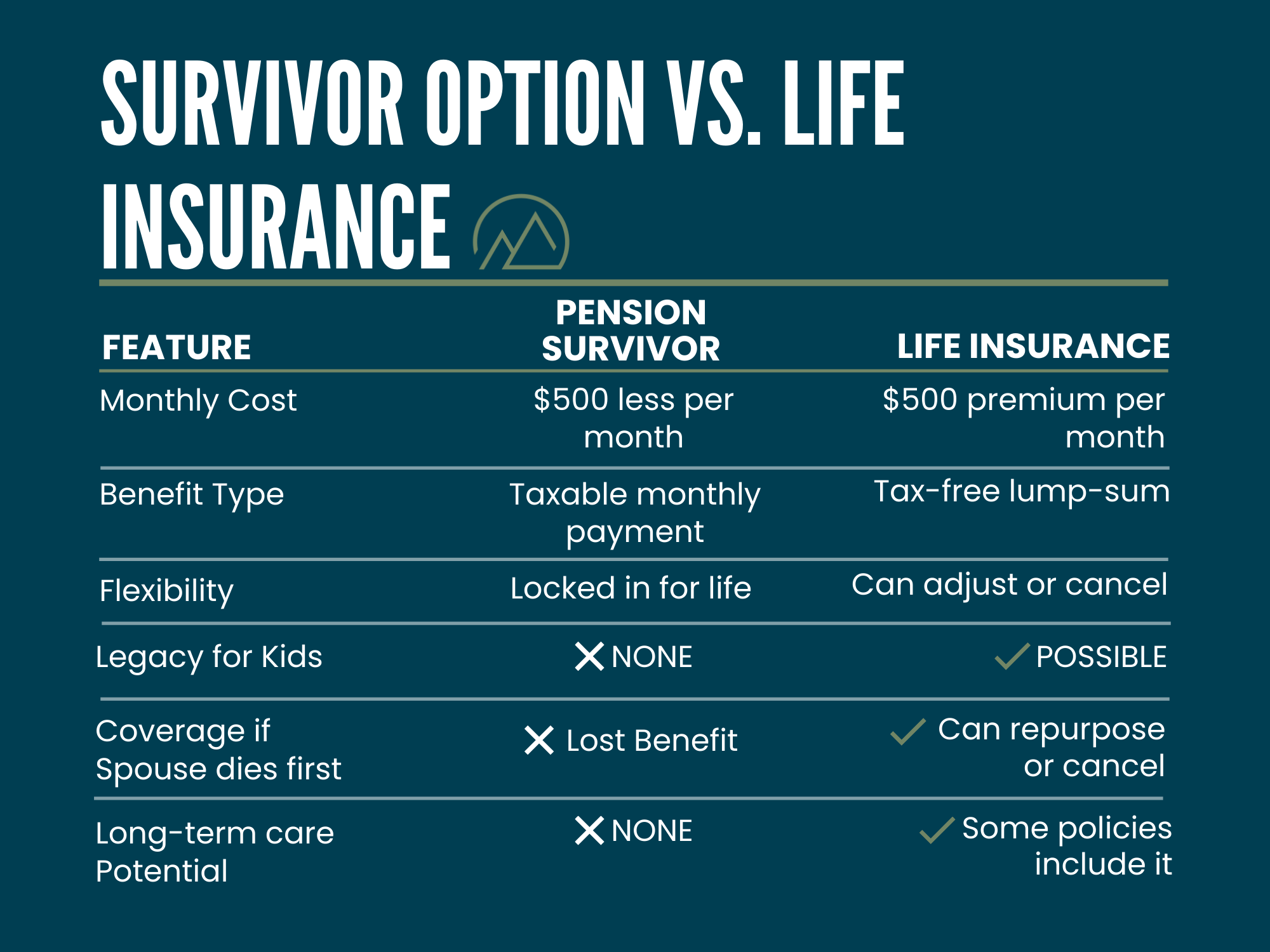 Survivor Option vs Life Insurance