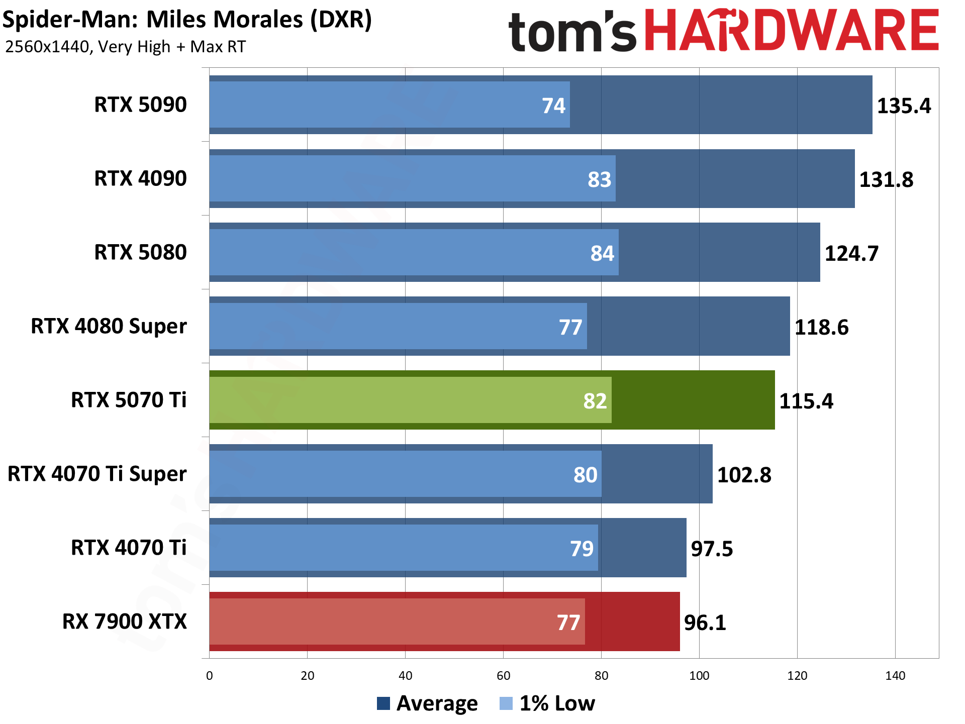 Nvidia GeForce RTX 5070 Ti / Asus RTX 5070 Ti Prime performance charts.