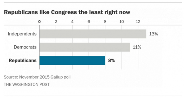 Graph depicting information from the 2015 Gallup poll.