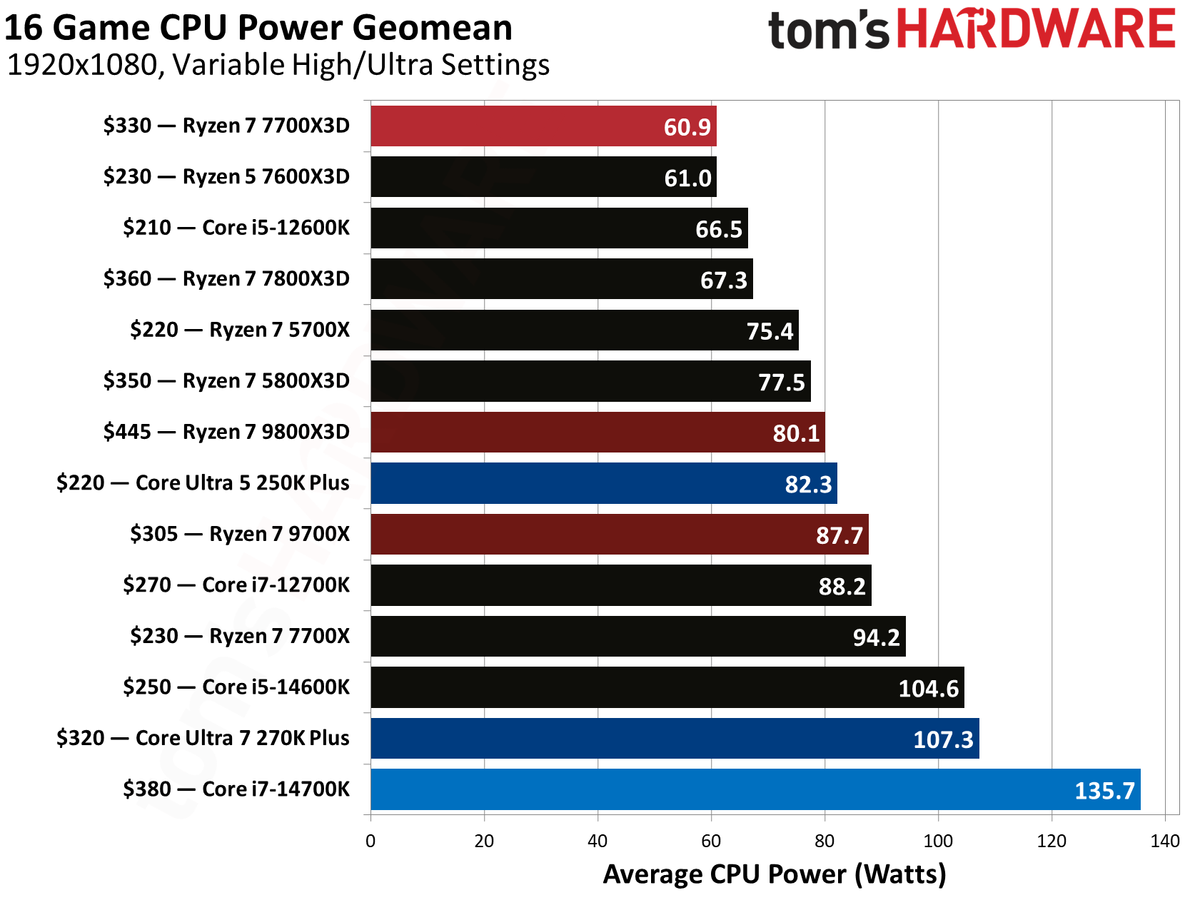 AMD Ryzen 7 7700X3D