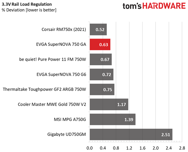 EVGA SuperNOVA 750 GA