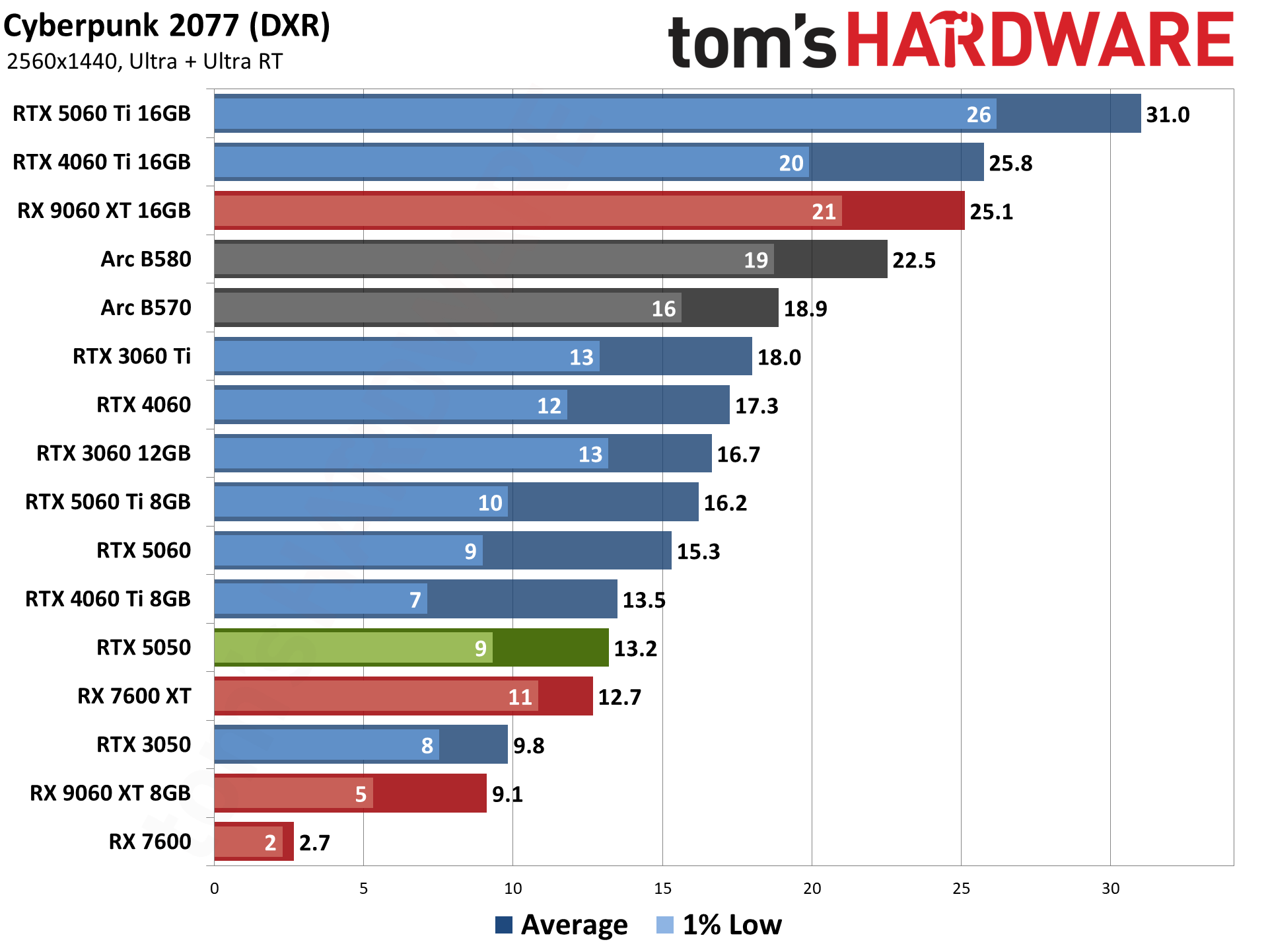 Nvidia GeForce RTX 5050
