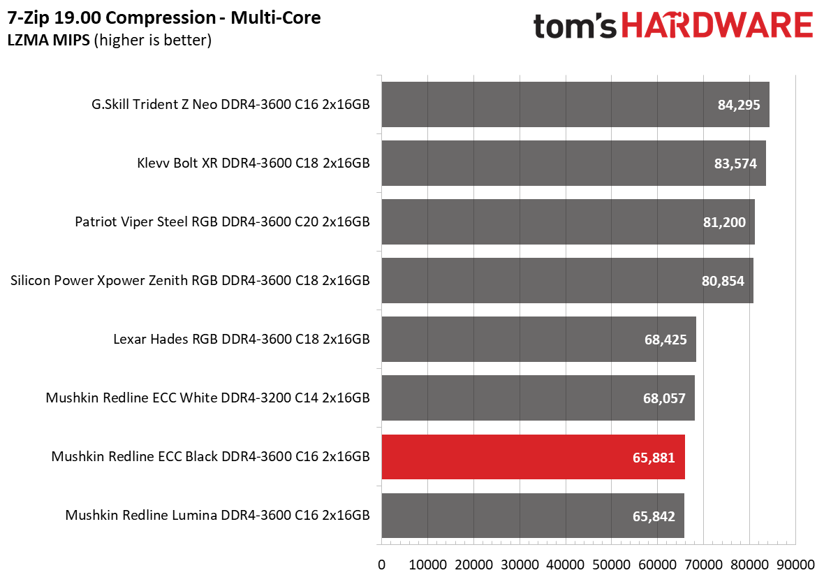 DDR4 Review