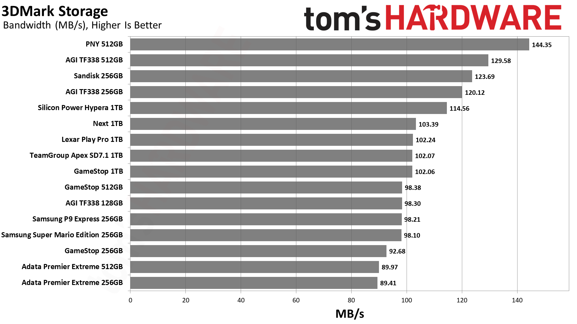 MicroSD Express Card Benchmarks