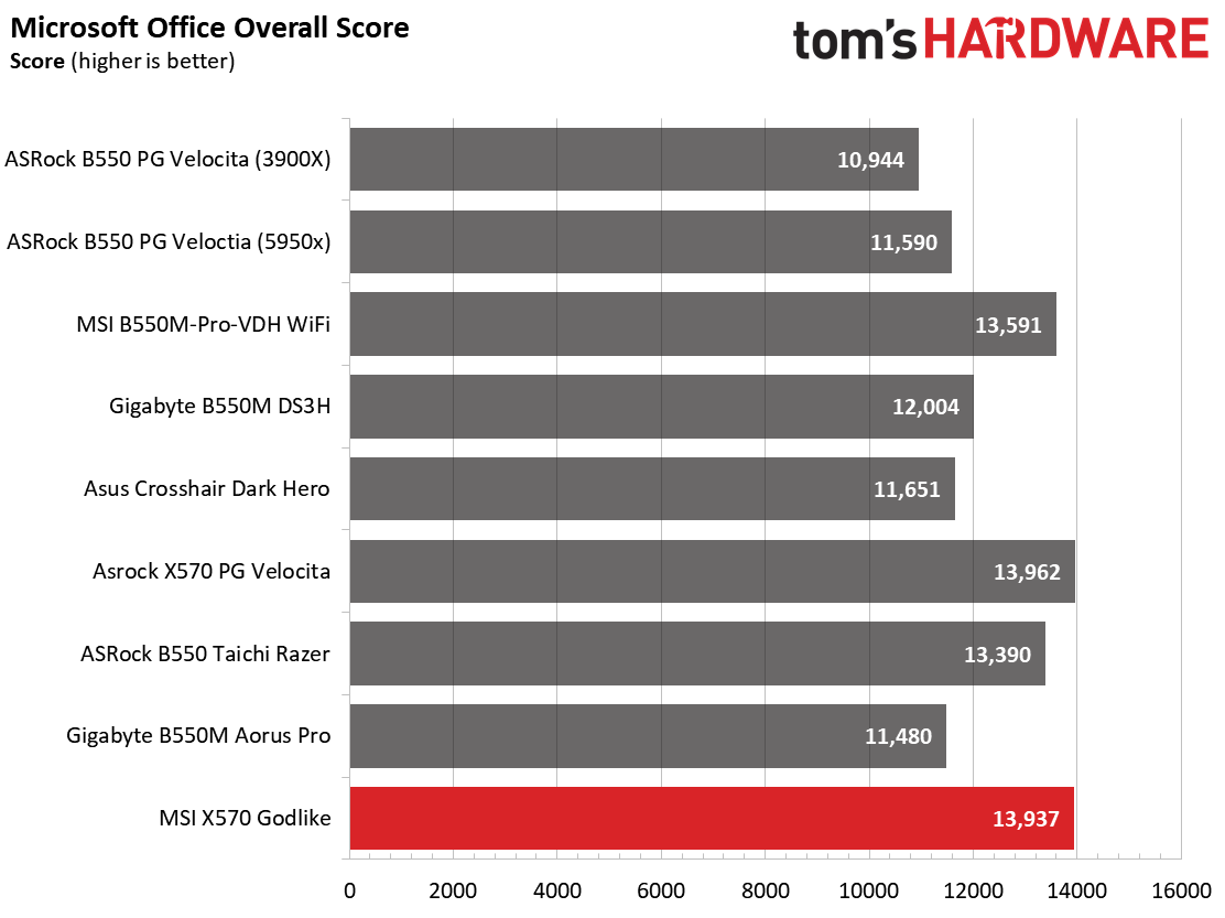 MSI X570 Godlike