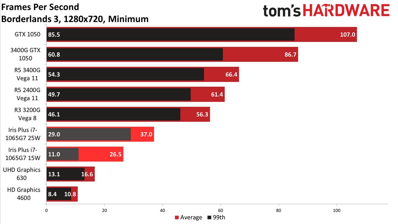 AMD vs Intel integrated graphics in 2020