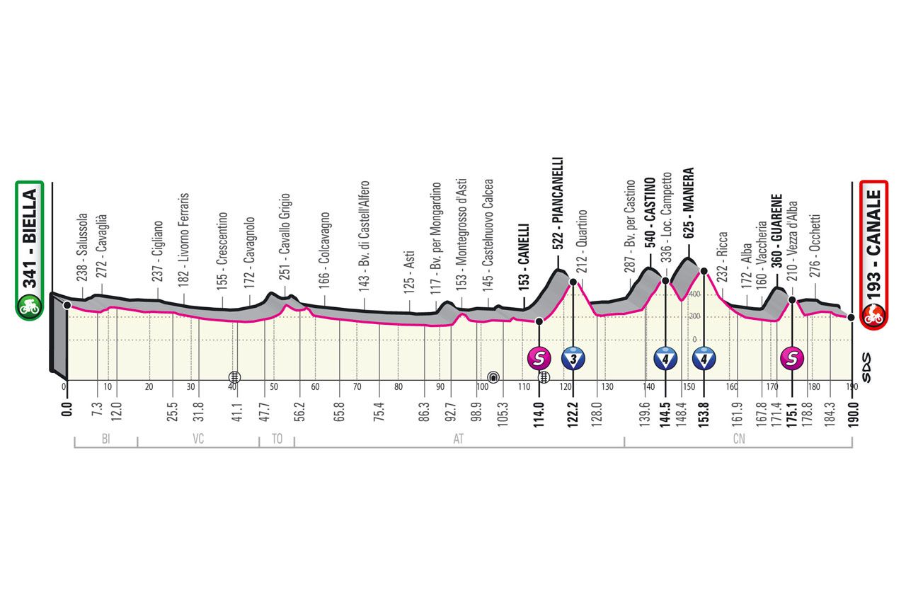 Stage 3 profile of 2021 Giro d'Italia