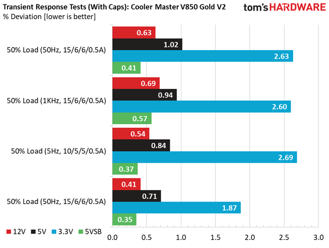 Cooler Master V850 Gold V2