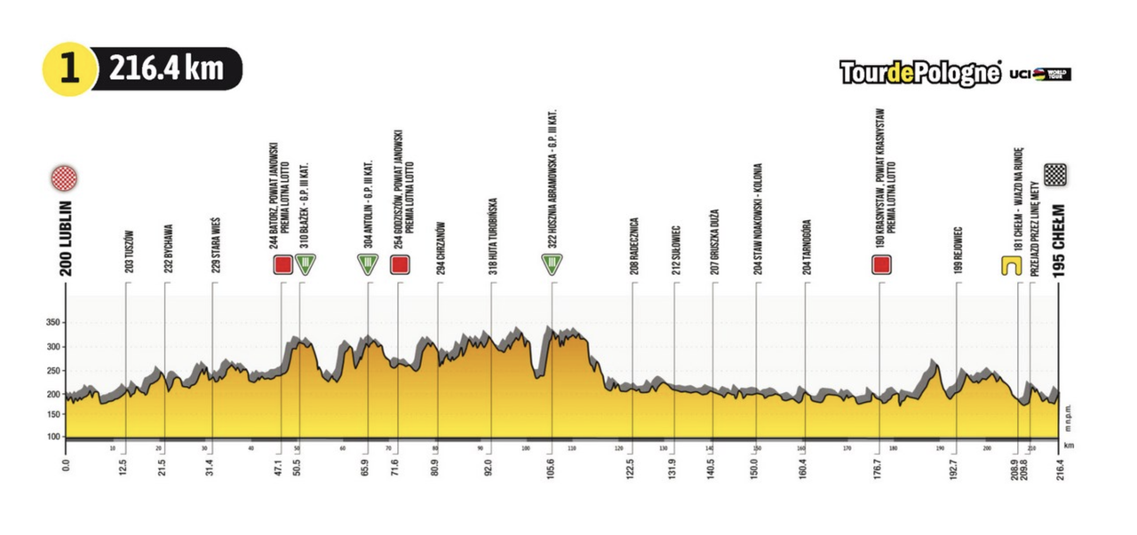 Tour de Pologne 2021 profiles