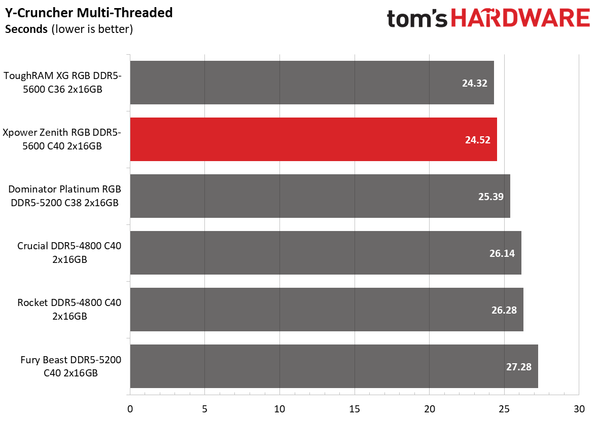 DDR5 Review
