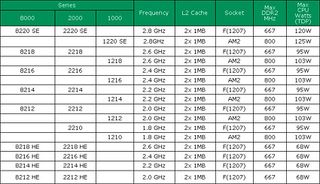 Overview of all new Socket F and AM2 Opteron processors.