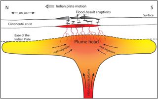 An illustration of a mantle plume parked under India, the source of the Deccan traps eruptions.